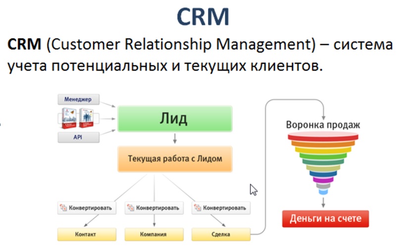 CRM-система для интернет-магазинов